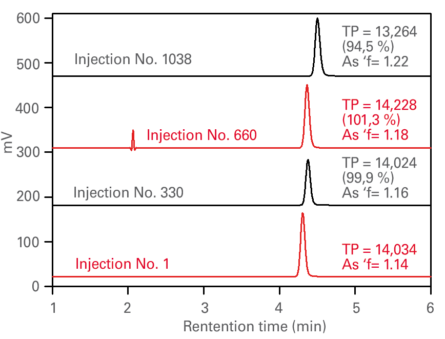 Durability of TSKgel Amide-80